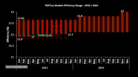 n_tec_TOPCon_efficiency progress_2024