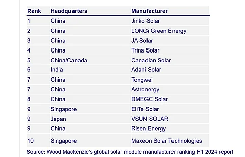 Despite Challenges, Top 10 PV Module Manufactures Fare Notably Well, says Wood Mackenzie