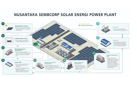 Sembcorp & PLN Nusantara Power Join Hands For NSSE Power Plant