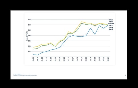 Amid Policy Uncertainty, US Solar PPA Prices Rise 3.3 percent, says LevelTen