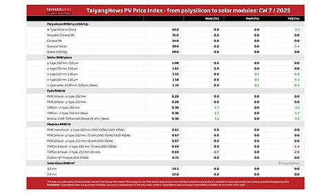 Price Index W7