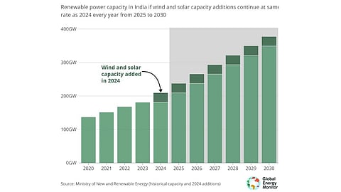 Global Energy Monitor India