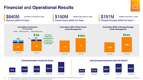 Sunnova financial results