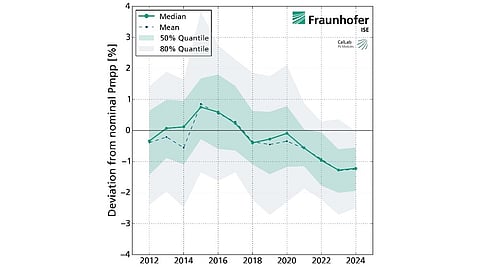 Fraunhofer ISE