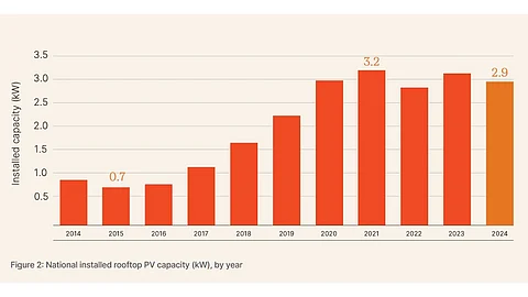 Australia rooftop solar