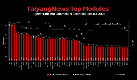 Cell efficiency matters: For our monthly top module listing we have chosen a benchmark efficiency of 21.5%. The list of 50 commercial products shows that today PERC is not able to support module efficiencies beyond 21.7% – and high efficiency cell architectures are required beyond that level. (Source: TaiyangNews)