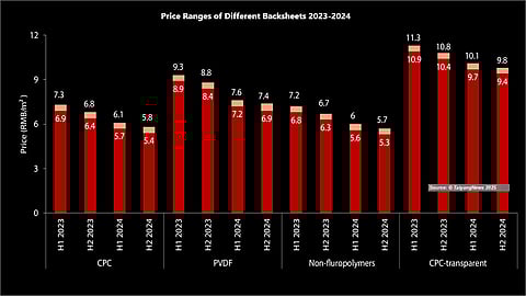 CPC's price competitiveness: The consistent price difference between CPC and PVDF, particularly during times when PVDF prices have decreased, has positioned CPC as a leading backsheet configuration of the segment. (Source: TaiyangNews)
