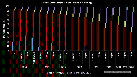 TOPCon is the mainstream: The market share prediction from various sources, highlighting the continuing dominance of TOPCon in the near term, the gradual rise of XBC, and then HJT with the phase-out of PERC, and tandem only to enter in about 4 years. (Source: Source: CPIA, Exawatt; ITRPV, S&P Global)