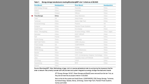 Trina Storage scores BNEF Tier 1 ranking for 6th consecutive quarter