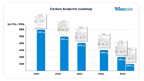 Trinasolar Carbon Footprint Evolution Chart