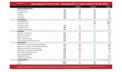Price Index CW20