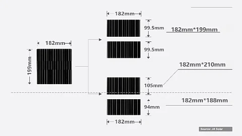 One size fits all: JA Solar smartly uses one wafer size of 182 × 199 mm to produce 3 different sizes of rectangular wafer sizes that, in turn, allow it to make 5 different module configurations. (Source: JA Solar)