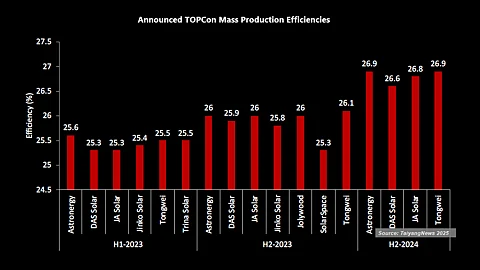 High claims: Though cell efficiencies are only used for internal evaluation, the claimed levels of TOPCon are very high, close to 27% as of the end of last year. (Source: TaiyangNews)