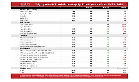 Price Index CW23