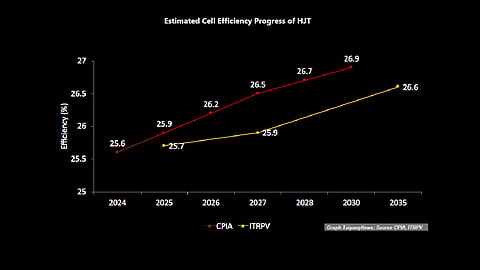 Difference of opinion: CPIA and ITRPV diverge on HJT efficiency forecasts – CPIA expects 26.9% by 2030, while ITRPV doesn’t project this level even within the next decade. (Graph TaiyangNews; Source CPIA, ITRPV)
