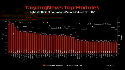 Cell efficiency matters: For our monthly top module listing we have chosen a benchmark efficiency of 21.5%. The list of 51 commercial products shows that today PERC is not able to support module efficiencies beyond 21.7% – and high efficiency cell architectures are required beyond that level. (Source: TaiyangNews)