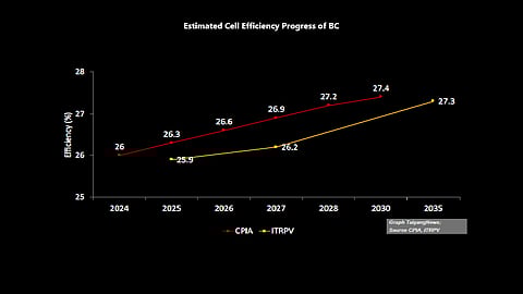 Nearing the ceiling: Slowly but surely, BC is expected to narrow the gap to the theoretical efficiency limit of crystalline silicon. (Graph TaiyangNews; Source CPIA, ITRPV)