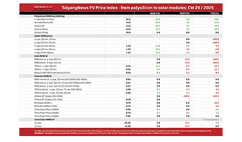 Price Index CW29