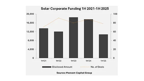 Solar Corporate Funding