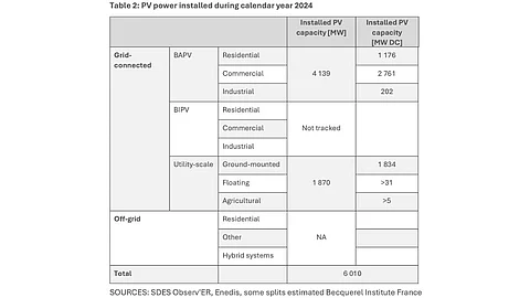 France Solar Installations 2024