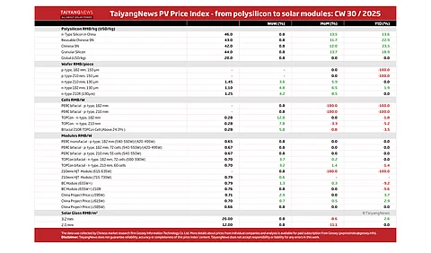Price Index CW30