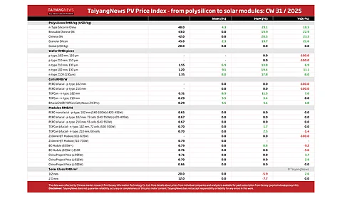 Price Index CW31