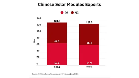 Solar Module Exports