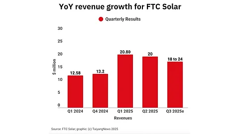 FTC Solar