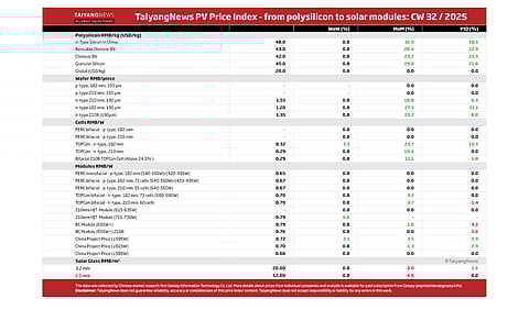 Price Index CW32