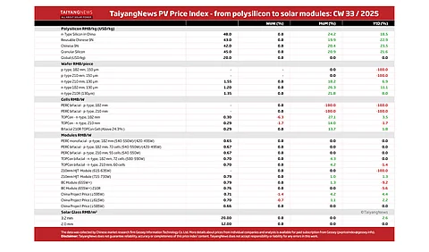 Price Index CW33