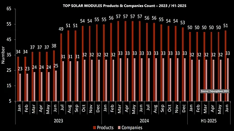 Persistent Pursuit of Efficiency: The PV industry's consistent drive for higher efficiency first expanded the number of listed products in TOP SOLAR MODULES, while the same focus is now leading to a dip in product count as companies phase out less efficient technologies, such as PERC. (Source: TaiyangNews)