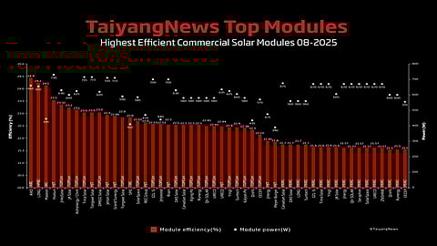 Cell efficiency matters: For our monthly top module listing we have chosen a benchmark efficiency of 21.5%. The list of 50 commercial products shows that today PERC is not able to support module efficiencies beyond 21.7% – and high efficiency cell architectures are required beyond that level. (Source: TaiyangNews)