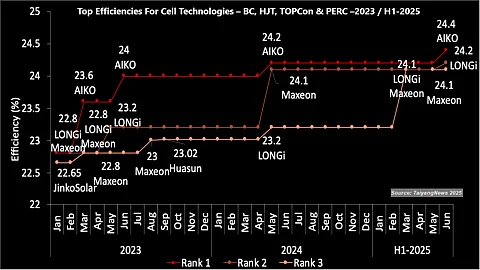 The Tech Toppers: Assessing the highest efficiencies across cell technologies, AIKO continues to lead the BC category, Huasun is spearheading HJT development, and JA Solar now tops the TOPCon segment as of June 2025. (Source: TaiyangNews)