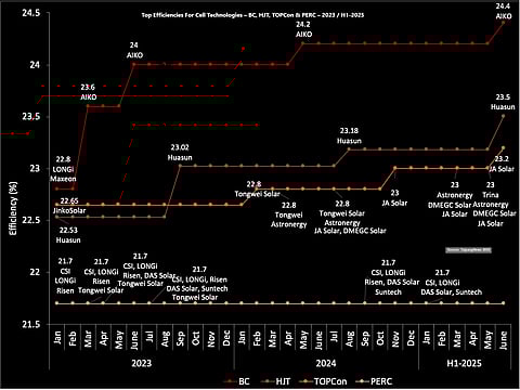 The Tech Toppers: Assessing the highest efficiencies across cell technologies, AIKO continues to lead the BC category, Huasun is spearheading HJT development, and JA Solar now tops the TOPCon segment as of June 2025. (Source: TaiyangNews)