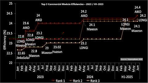 Undisputed Leader: The top 3 efficiency ranks have been held by BC modules for about a year, with AIKO pushing the benchmark to 24.4%, followed by LONGi and Maxeon both exceeding 24%.