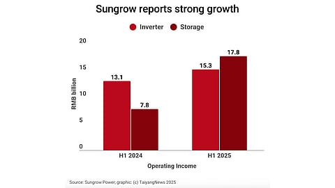 Sungrow