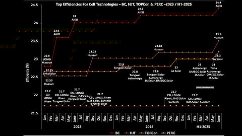 The Tech Toppers: Assessing the highest efficiencies across cell technologies, AIKO continues to lead the BC category, Huasun is spearheading HJT development, and JA Solar now tops the TOPCon segment as of June 2025. (Source: TaiyangNews)