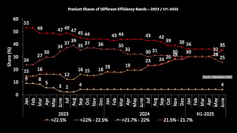 Share Of Different Module Efficiency Bands