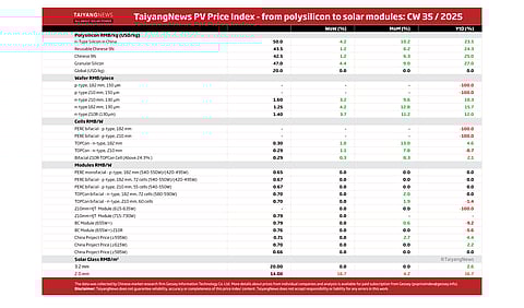 Price Index Aug W35