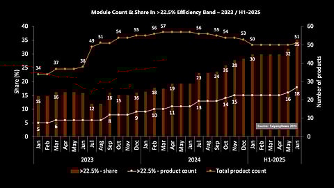 Holding A Growth Trend: The pursuit of higher efficiencies by module makers is reflected in the rising number of products in this report’s top efficiency band – above 22.5% – which grew from 15% to 33% over the past 2.5 years. (Source: TaiyangNews)