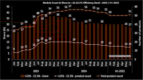 A Rise And Eventual Fall: The share of modules in the >22 – 22.5% efficiency band fell from a peak of 39% in mid-2023 to 27% by June 2025, with the product count declining from 20 to 14 – reflecting the industry’s shift toward higher-efficiency modules. (Source: TaiyangNews)