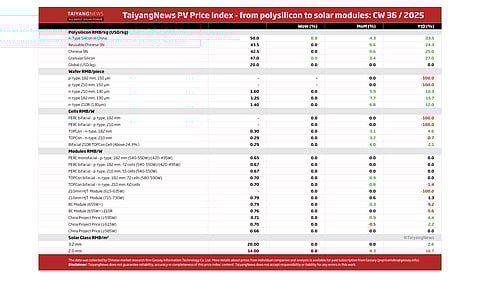 Price Index CW36