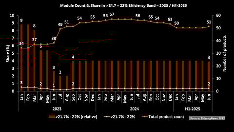 Stagnant Segment: The 21.7% – 22% efficiency band has seen no changes since September 2023 – and even before that, the product count fluctuated by just one, reflecting minimal activity in this range. (Source: TaiyangNews)