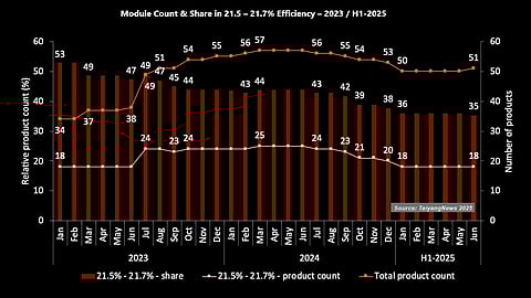 Declining Legacy: Once the dominant category, the 21.5–21.7% efficiency band – primarilypopulated by PERC modules – has been losing ground on 2 fronts: companies are phasing out their PERC portfolios while shifting focus toward higher-efficiency technologies. (Source: TaiyangNews)