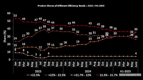 Efficiency Shift In Motion: Over the last 2.5 years, the share of modules with efficiencies above 22.5% more than doubled – from 15% to 35% – while the lowest efficiency band (21.5–21.7%) shrank from 53% to 35%, reflecting the market’s steady shift toward higher-efficiency modules. (Source: TaiyangNews)