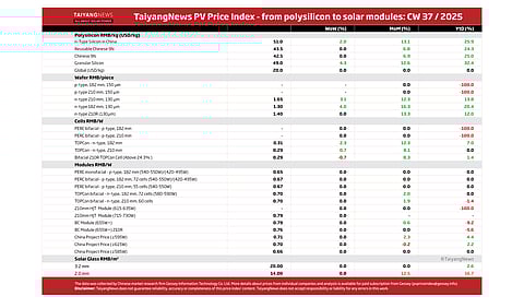 Price Index CW37