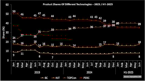TOPCon On The Rise: Except for a few specific months, TOPCon’s share has generally been increasing, while PERC continues to decline. Meanwhile, HJT and BC have more or less maintained their share in the overall product count. (Source: TaiyangNews)