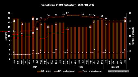 Overshadowed By Others: With just 2 exclusions and 5 additions to the products listed under the HJT category, the share of this technology has fluctuated between 14% and 18% over the past 2.5 years due to the changes in other segments. (Source: TaiyangNews)