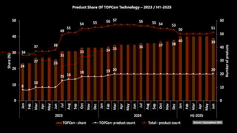 Eventual Leader: Starting from a modest base, TOPCon gradually emerged as the dominant technology in the TOP SOLARMODULES list, reaching a share of nearly 40% in the first half of 2025. (Source: TaiyangNews)