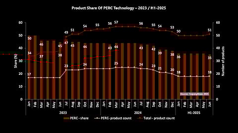 PERC In Decline: Once dominant with a 50%+ share, PERC has steadily dropped to 35% by mid- 2025 as newer technologies take over. (Source: TaiyangNews)